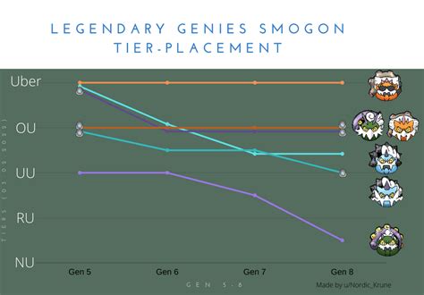 Smogon tier placements in graph form .